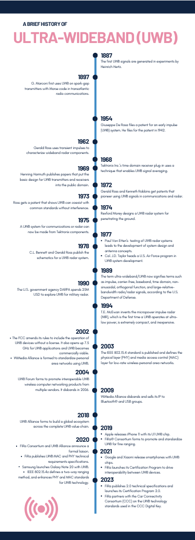 The History of Ultra-Wideband (UWB) | FiRa Consortium